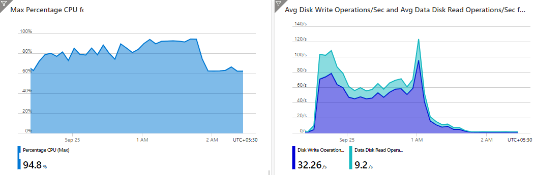 content/DBmarlin/azure-cpu+disk-metrics.png