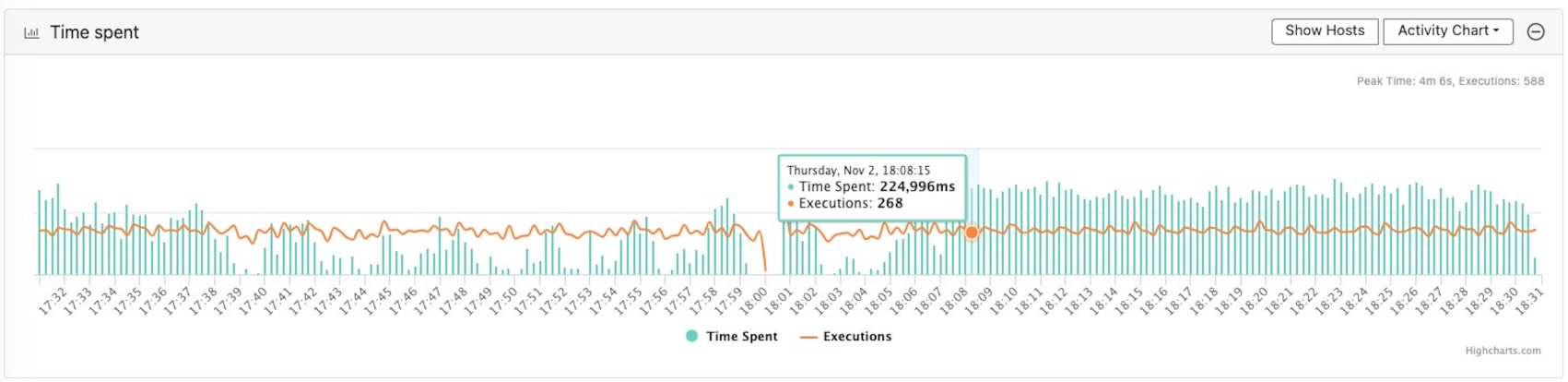 More data points on the chart