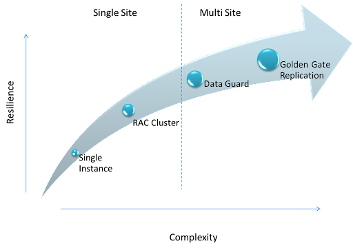 oracle business continuity