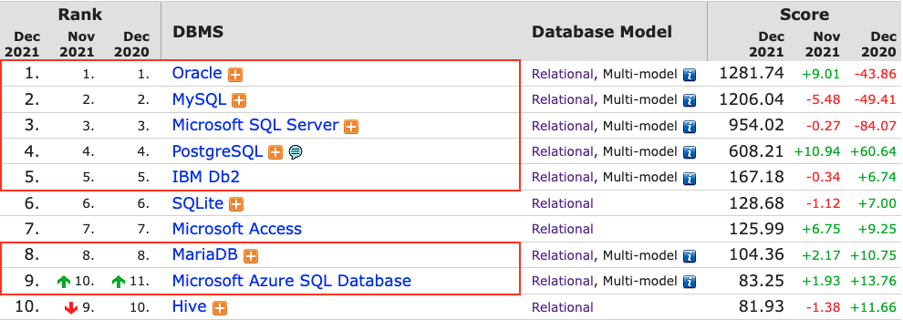 dbengines-relational-db-ranking