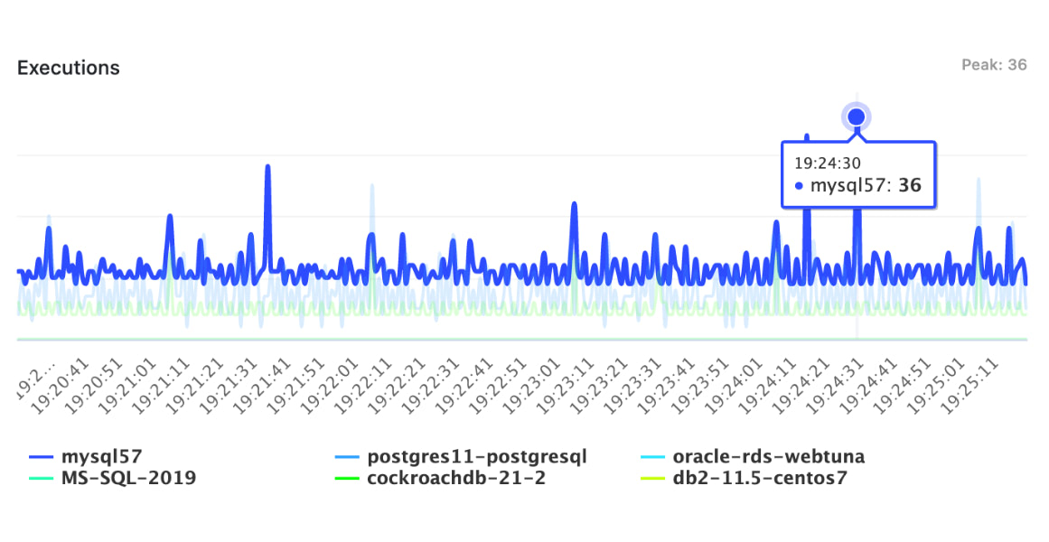 Database Observability