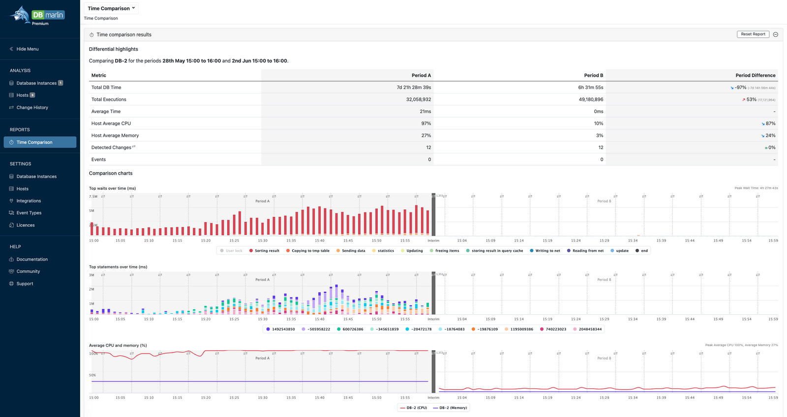 Wait-time analysis tied to deploys and plan changes.